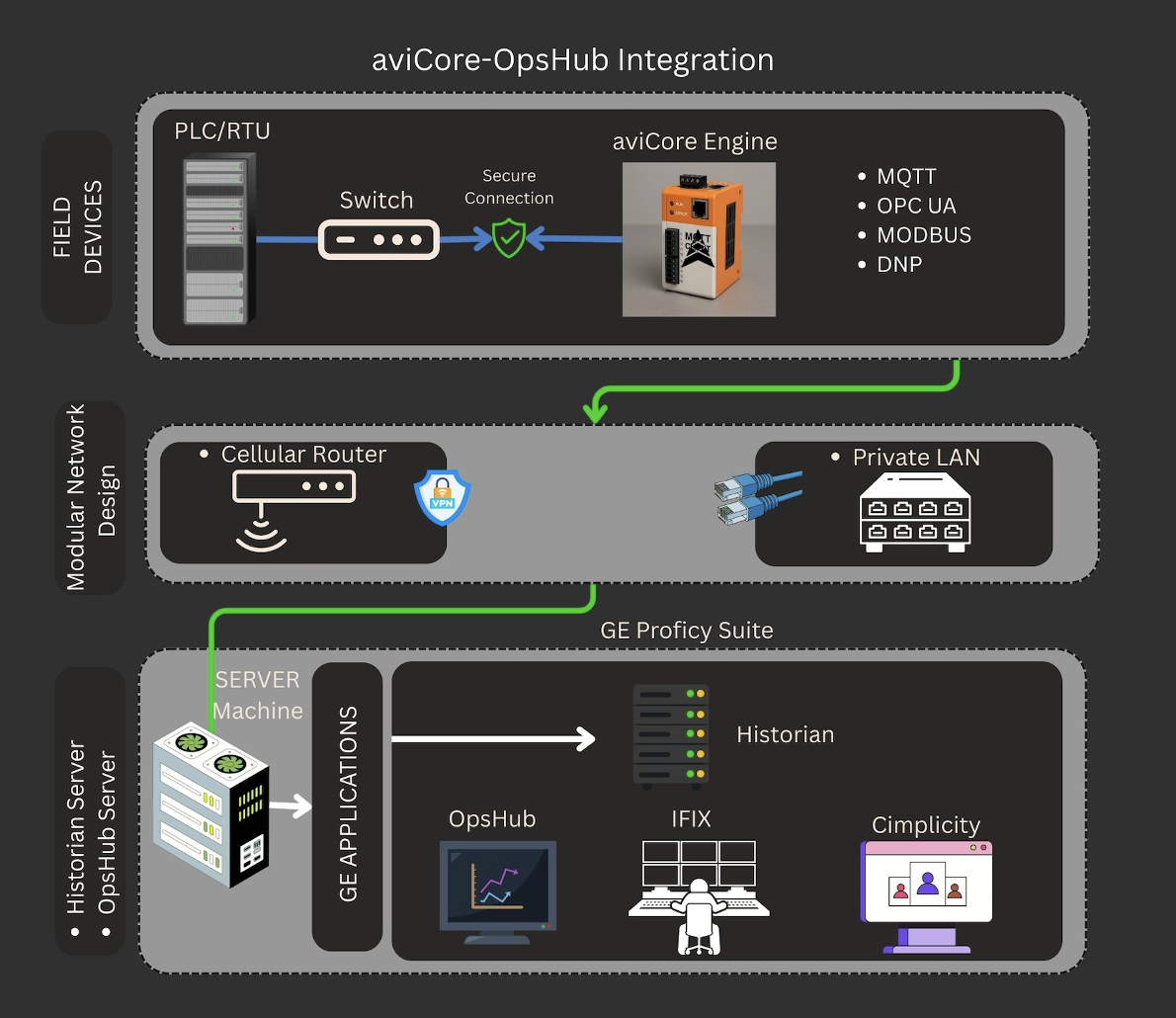OpsConnect Architecture